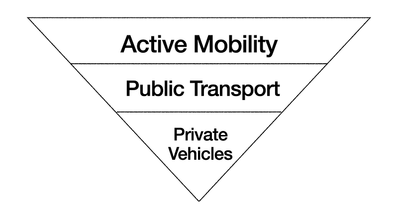 Inverted mobility pyramid