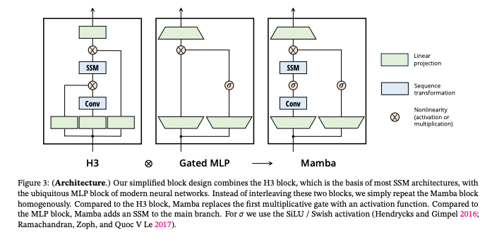 Mamba model illustration of architecture