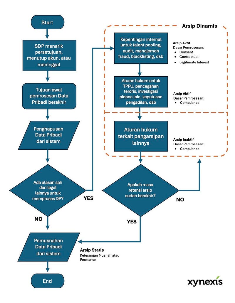 Flowchart Penghapusan, Pemusnahan, Pengarsipan dalam Retensi Data Pribadi
