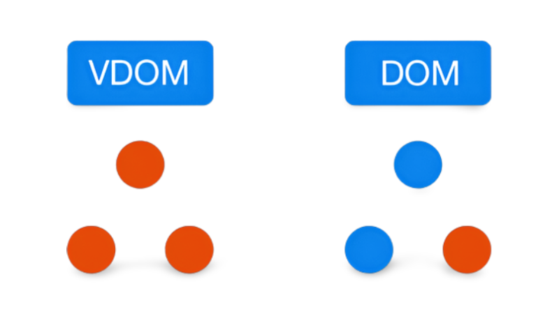 re-render in virtual and real dom