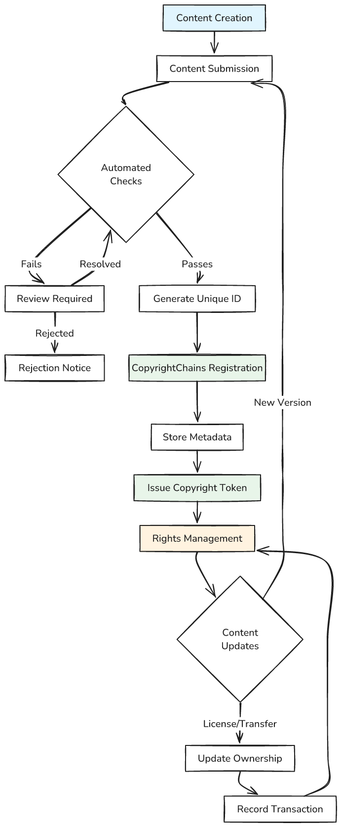 CopyrightChains Copyright Registration