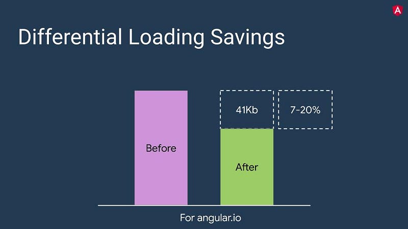 Source: Keynote by Brad Green & Igor Minar(ng-conf 2019)