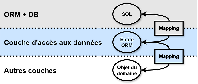 3 couches : DB, Data access layer, Other layers. L’objet “DTO” est utilisé entre les couches “DB” et “Data access layer”. L’objet “Domain object” est utilisé entre les couches “Data access layer” et “Other layers”.