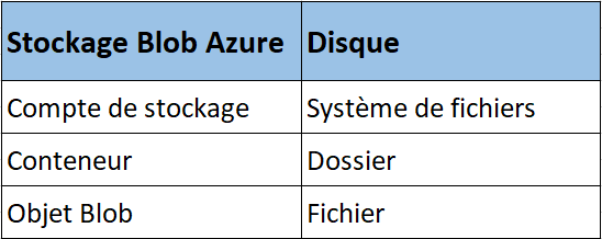 analogie stockage blob et disque