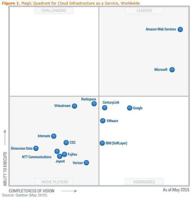 Amazon Web Services, la mejor posicionada del mercado