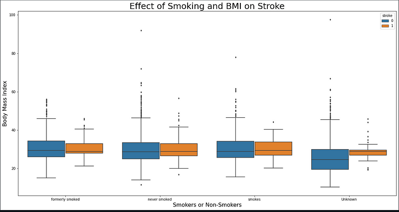 Effect of BMI and Smoking Status