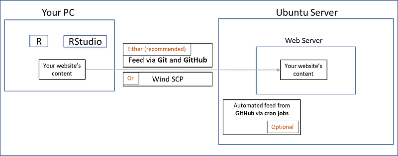 The architecture of the beautiful website with R, image by the author