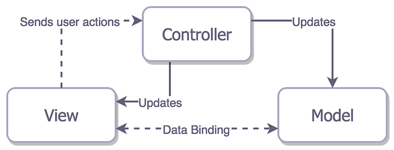 Supervising Presenter variant of the MVP