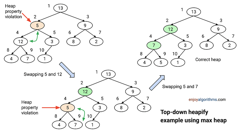 Example to understand top down heapify process in heap