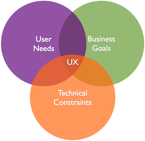 UX Venn Diagrams – uxdesign.cc