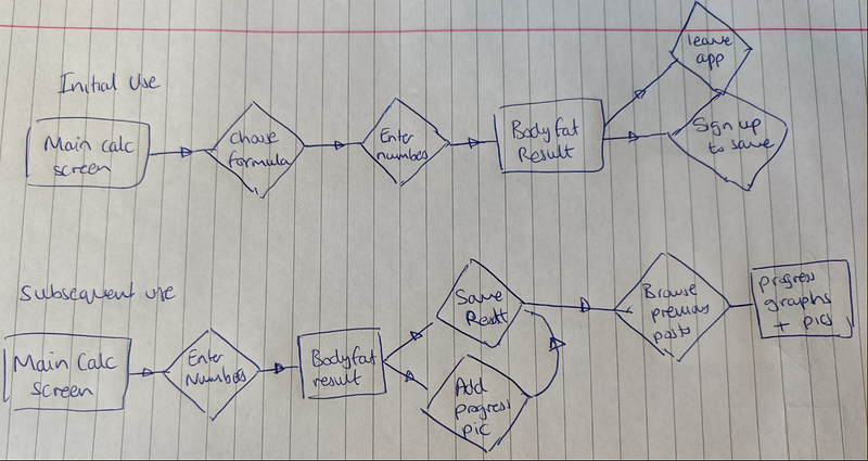 User journey diagram for a body fat calculator app