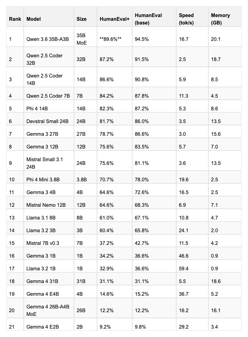 I Benchmarked 21 Coding Models on a MacBook Air. Here’s Which Ones Actually Write Good Code