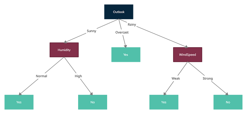 Decision Trees from scratch: ID3 | Kaggle