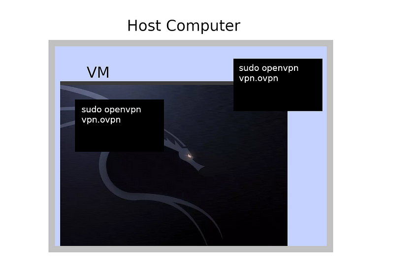 Host computer with openvpn running with virtual machine that also have openvpn running