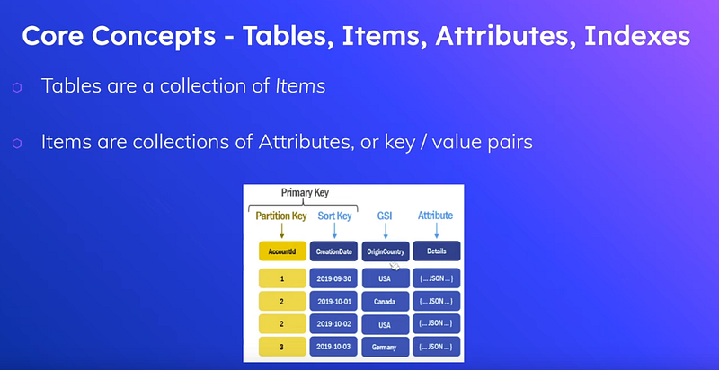 Introduction to AWS DynamoDB for Golang Developers
