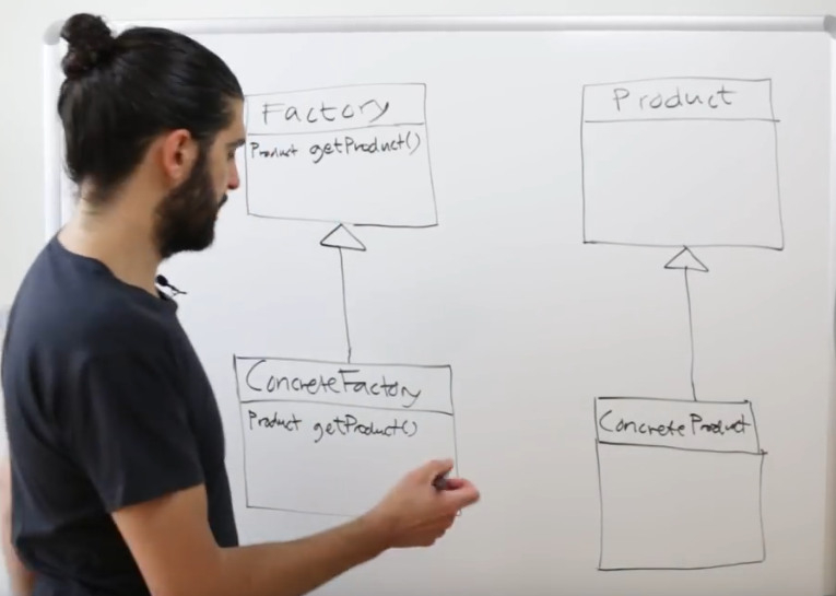 Factory method pattern