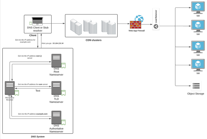 WAF to prevent various web based attacks