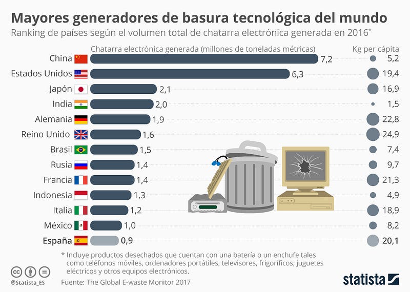 países que generan más basura electrónica