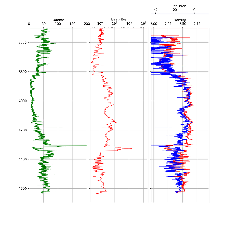 Creating Simple Well Log Plots Using the Matplotlib Library in Python