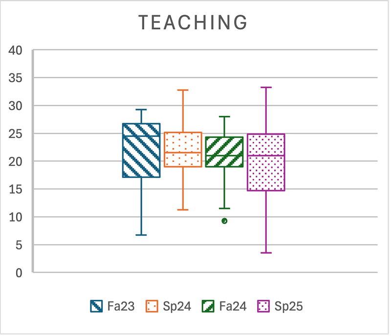 A boxplot showing the number of hours spent on teaching work per week per semester.