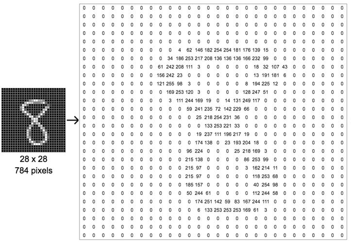 Image of a handwritten 8 and the associated intensity matrix