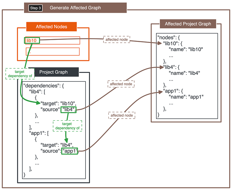 Generate Affected Graph