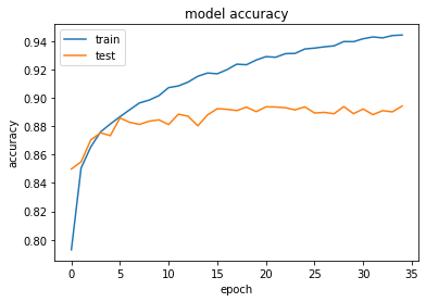 Model accuracy trends