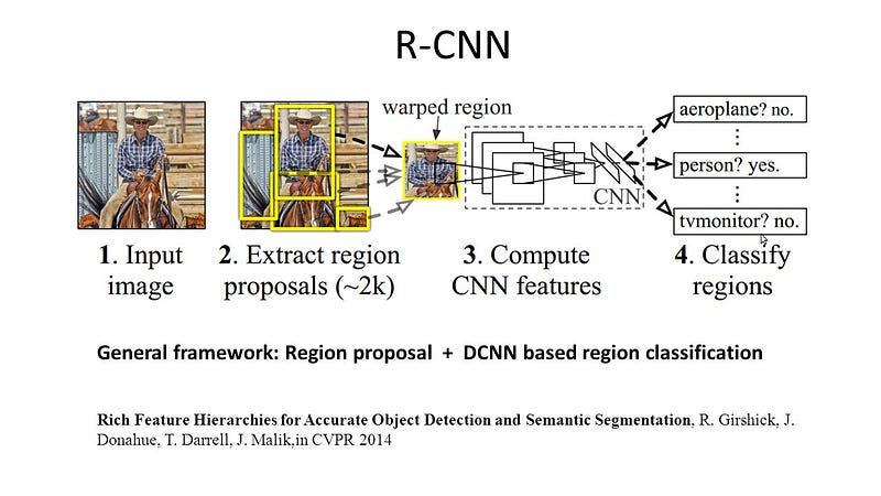 R-CNN architecture - general framework