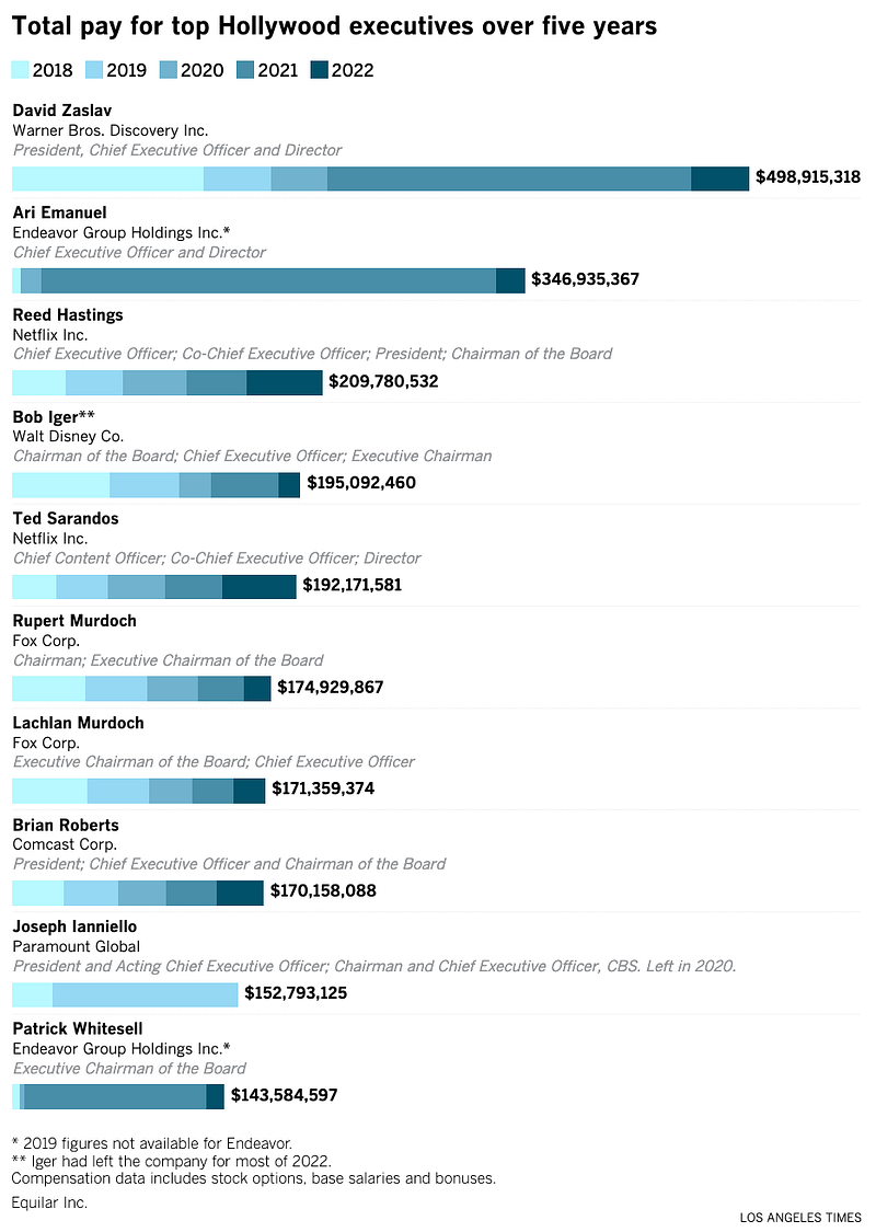 L.A. Times: Media and Entertainment Company Executive Compensation
