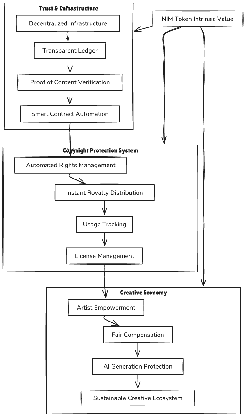 Why NIM Tokens Hold Intrinsic Value.