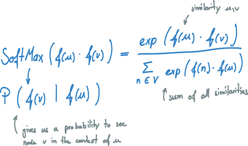 An equation stating that applying the softmax to the dot-product leads to a probability