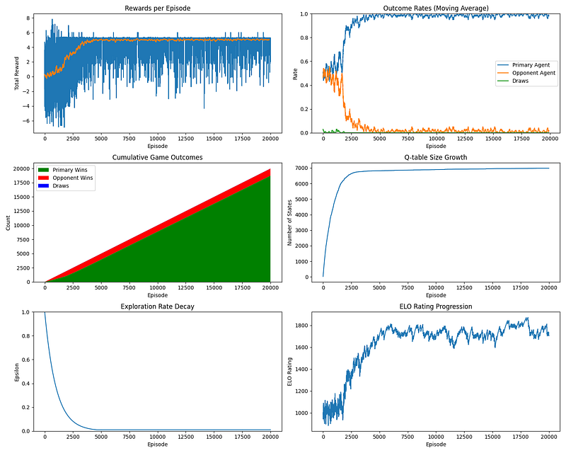 Graphs illustrating Q-learning AI training over 20,000 episodes. Charts show fluctuating episode rewards stabilizing, high primary agent win rates, cumulative victories dominating over losses, rapid initial Q-table growth plateauing, declining exploration rates, and rising ELO ratings.
