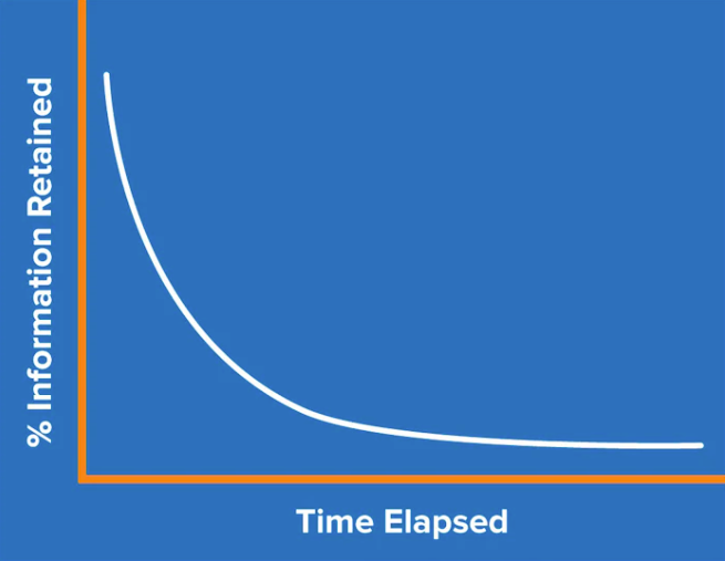 Y-axis: % Information Retained — X-Axis: Time Elapsed -> Showing graph declining from left to right