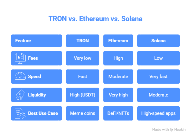 TRON vs. Ethereum vs. Solana A Practical Comparison -spiegeltechnologies
