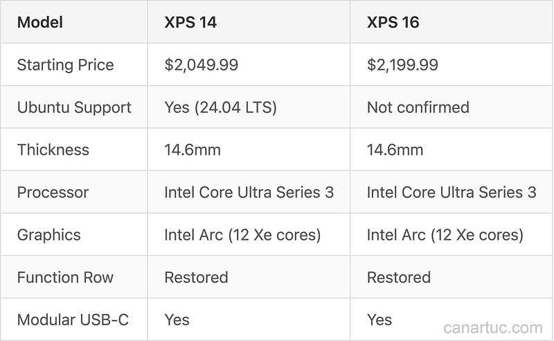 Credit: Author, Dell XPS 14 and 16 Key Specifications Credit: Author, Dell XPS 14 and 16 Key Specifications