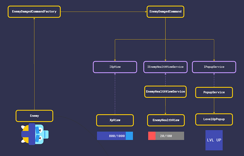 Architecture diagram showing the command pattern centralizing sequence logic into a single orchestrator class
