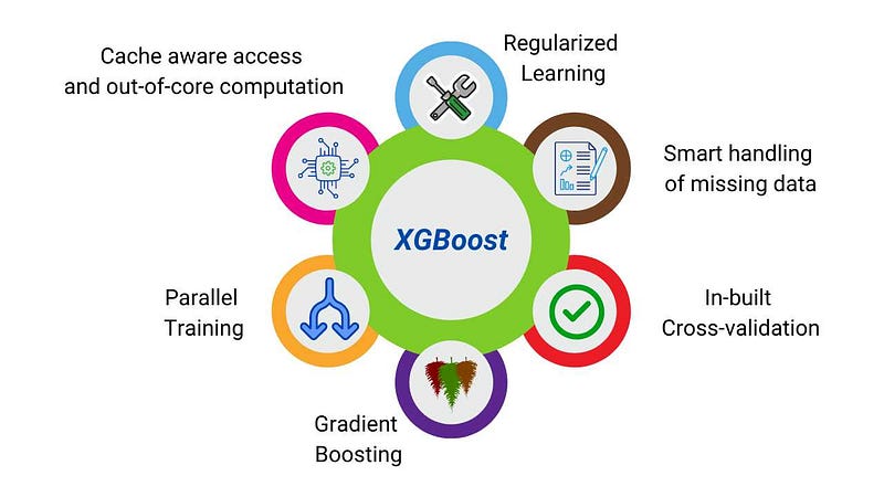 XG Boost Algorithm In Machine Learning