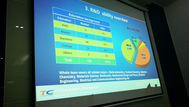 TeamGiant employs many master / doctoral degrees, and develops new
technology for
batteries.