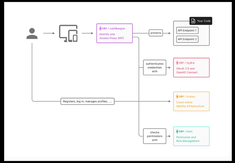 Architecture of Authentication