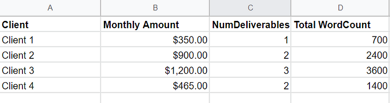 GSheet showing clients, monthly income, number of deliverables, and word count