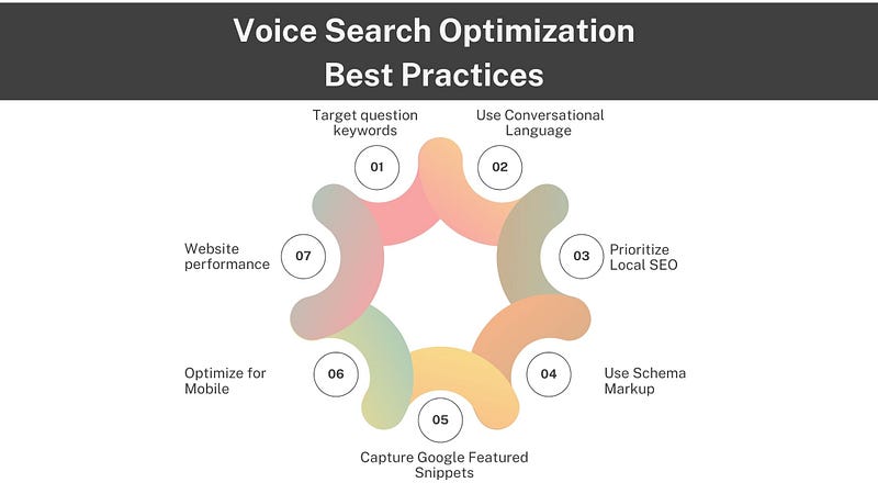 Voice Search Optimization Best Practices , 7 Ways of Voice Search Optimization