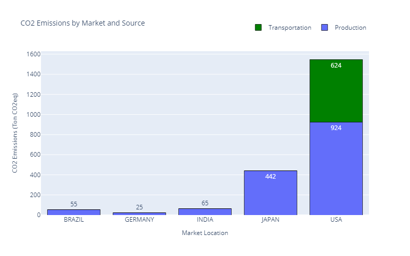 A bar chart showing CO2 emissions in tons by market (Brazil, Germany, India, Japan, and the USA) with sources split into production and transportation emissions. The USA has the highest combined emissions, with transportation dominating.