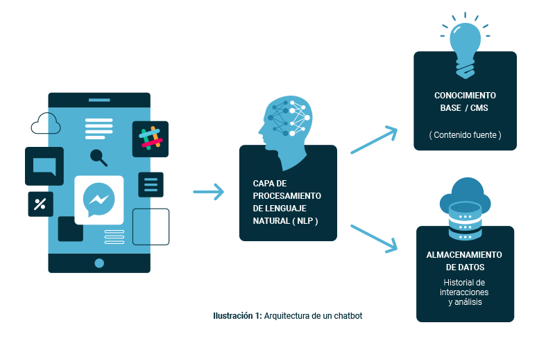 Función de chatbots.