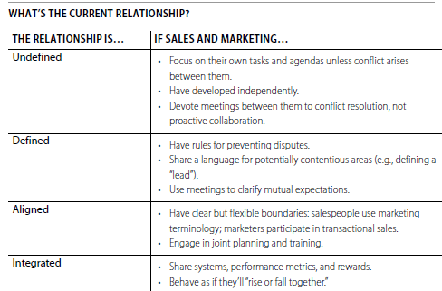 The relationship between sales and marketing