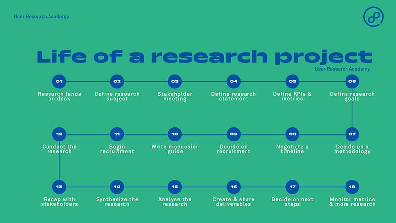 The steps a user researcher generally takes for a research project