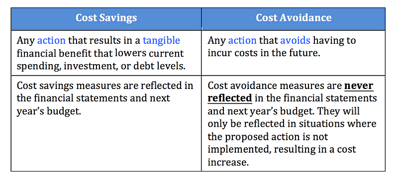 Cost Savings And Cost Avoidance: Why You Should Know The Difference