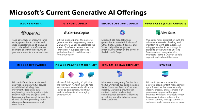 Microsoft’s Current Generative AI Offerings