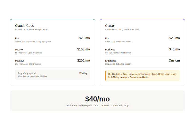 Claude Code and Cursor pricing tiers compared with combined $40 per month recommendation