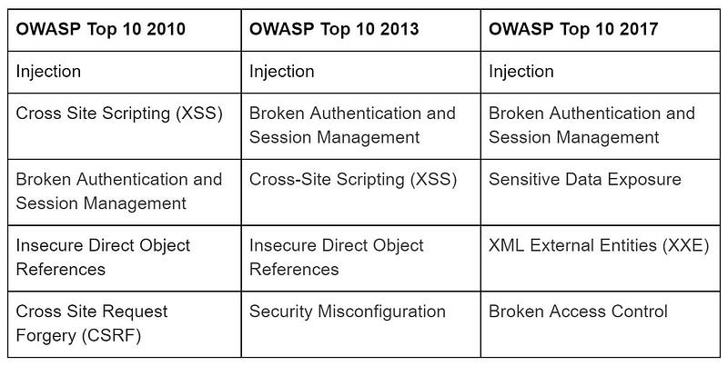 OWASP Top 10 2017 Vulnerabilities Explained