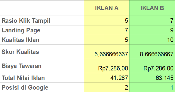 Cara Cepat Masuk Halaman 1 Google